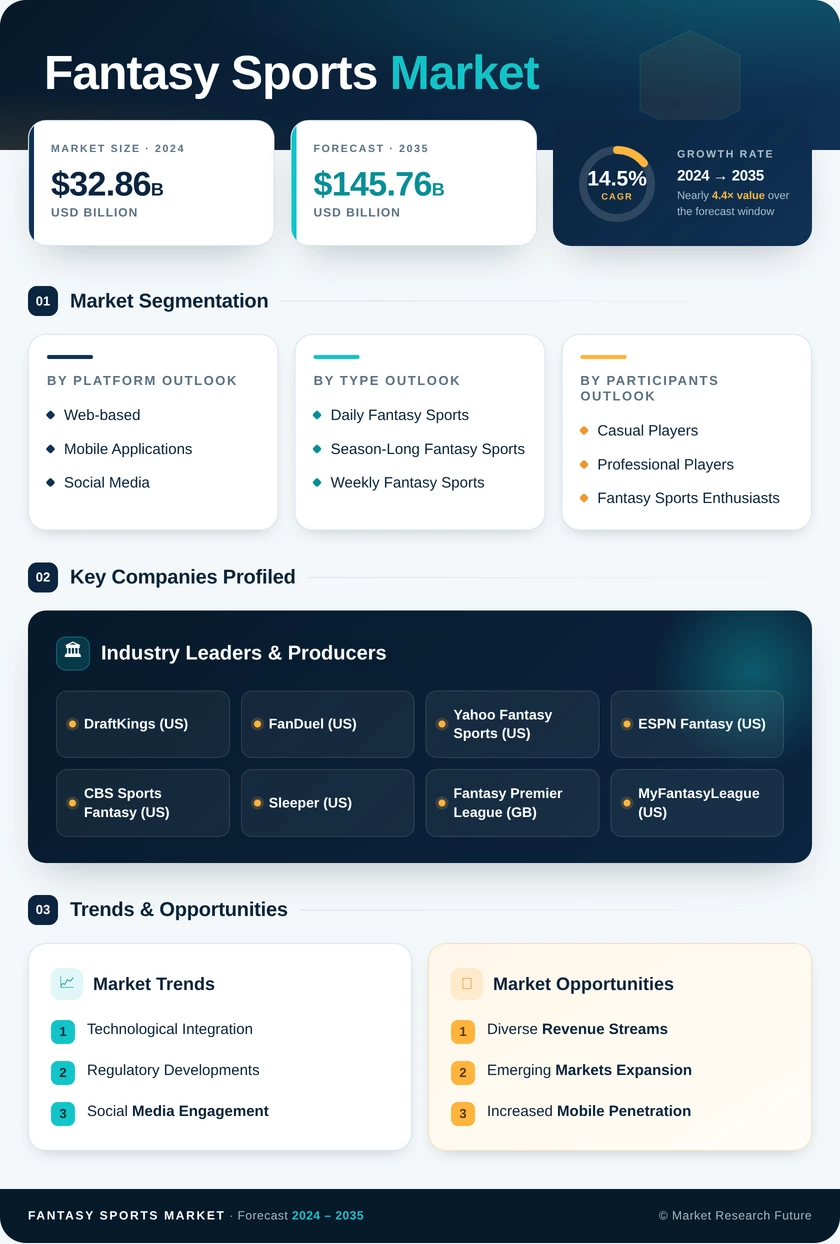 Fantasy Sports Market Research Report - Global Forecast till 2035 Infographic