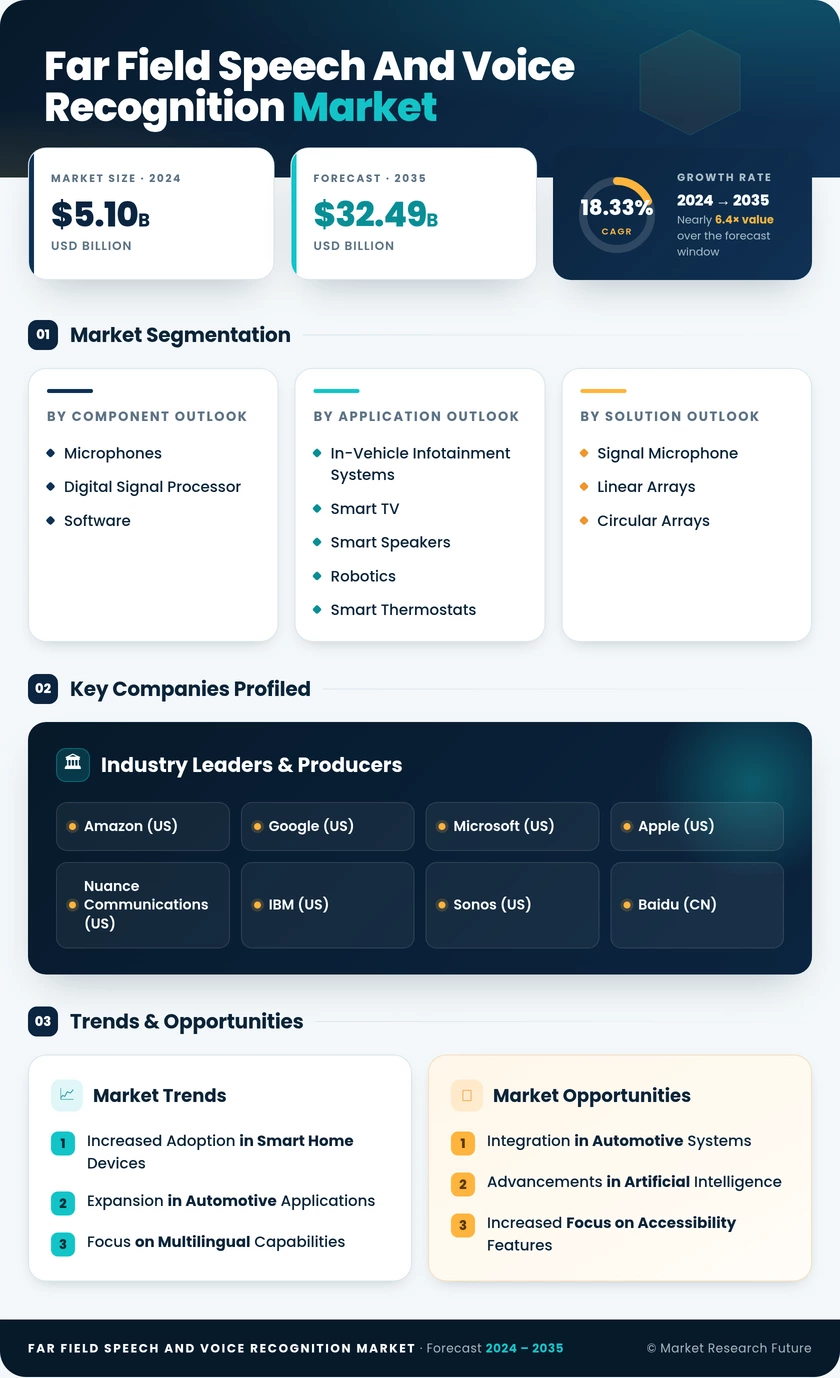 Far-Field Speech and Voice Recognition Market Research Report - Global Forecast till 2035 Infographic