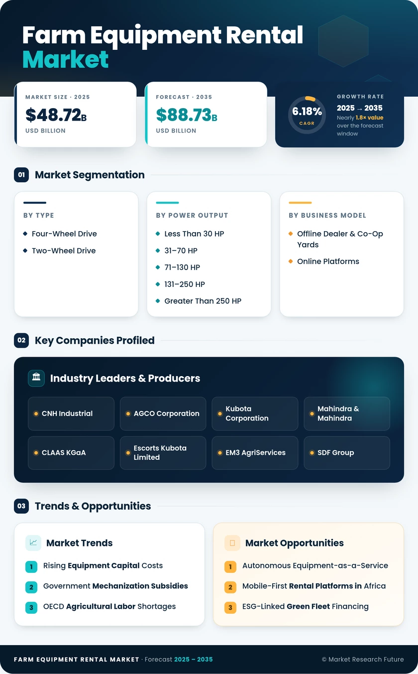 Farm Equipment Rental Market Research Report - Global Forecast till 2035 - Market Research Future Infographic