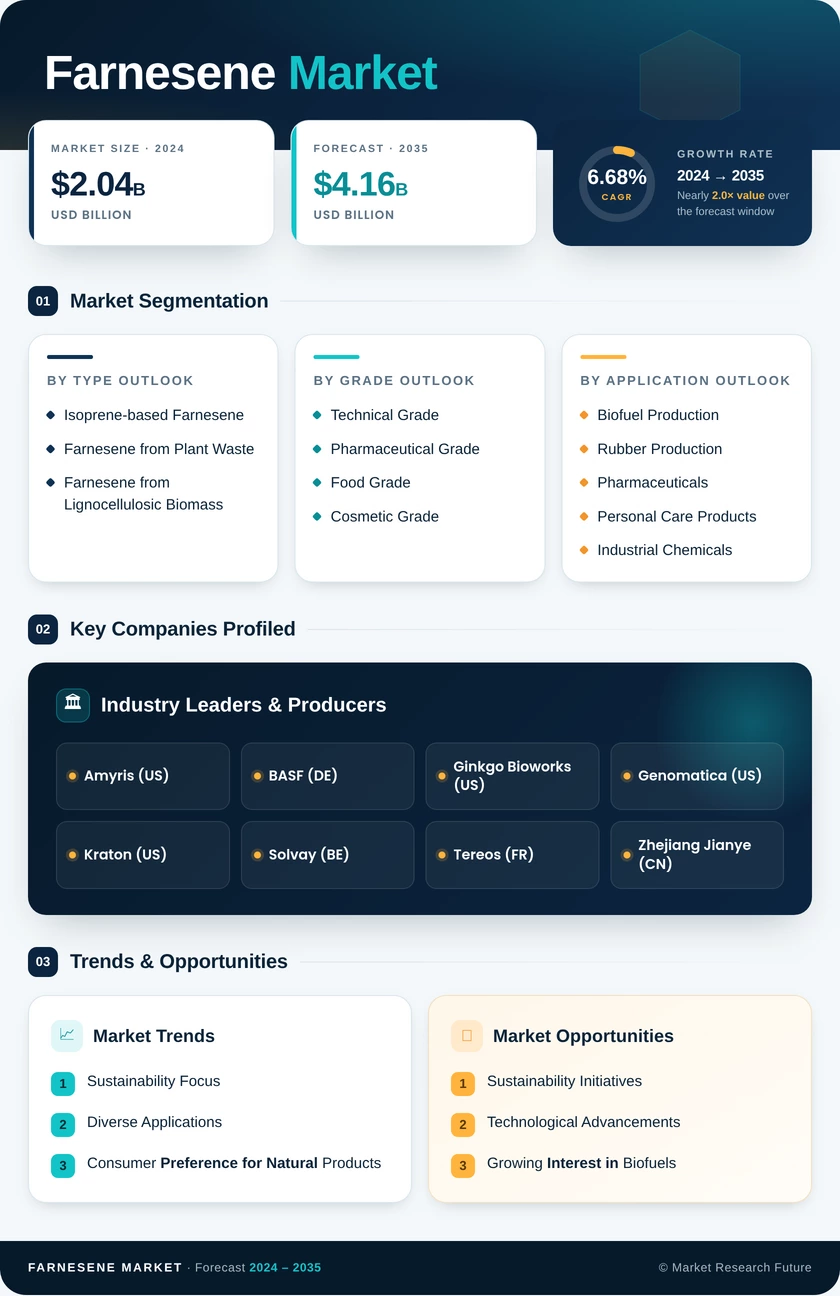 Farnesene Market Research Report - Global Forecast till 2035 Infographic