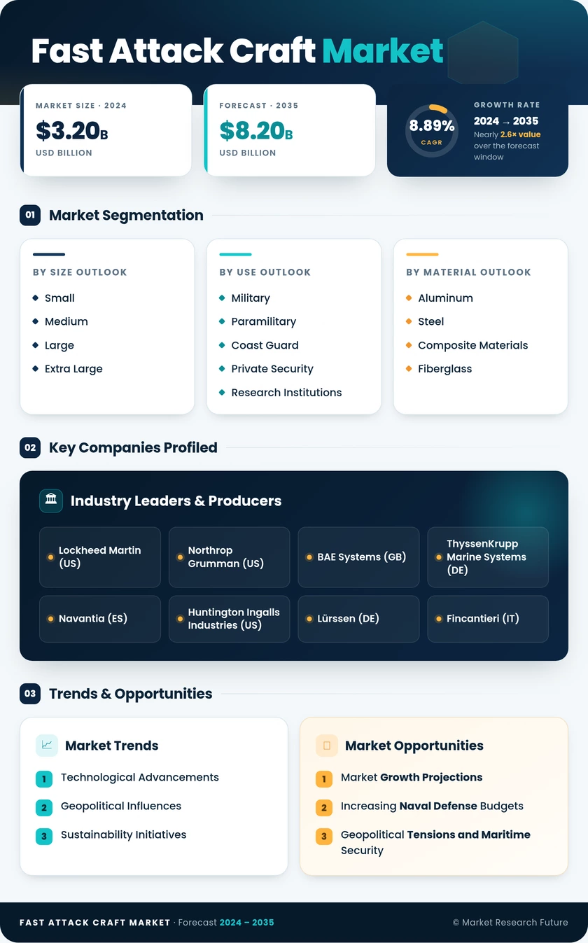 Fast Attack Craft Market Research Report Information - Forecast to 2025 Infographic