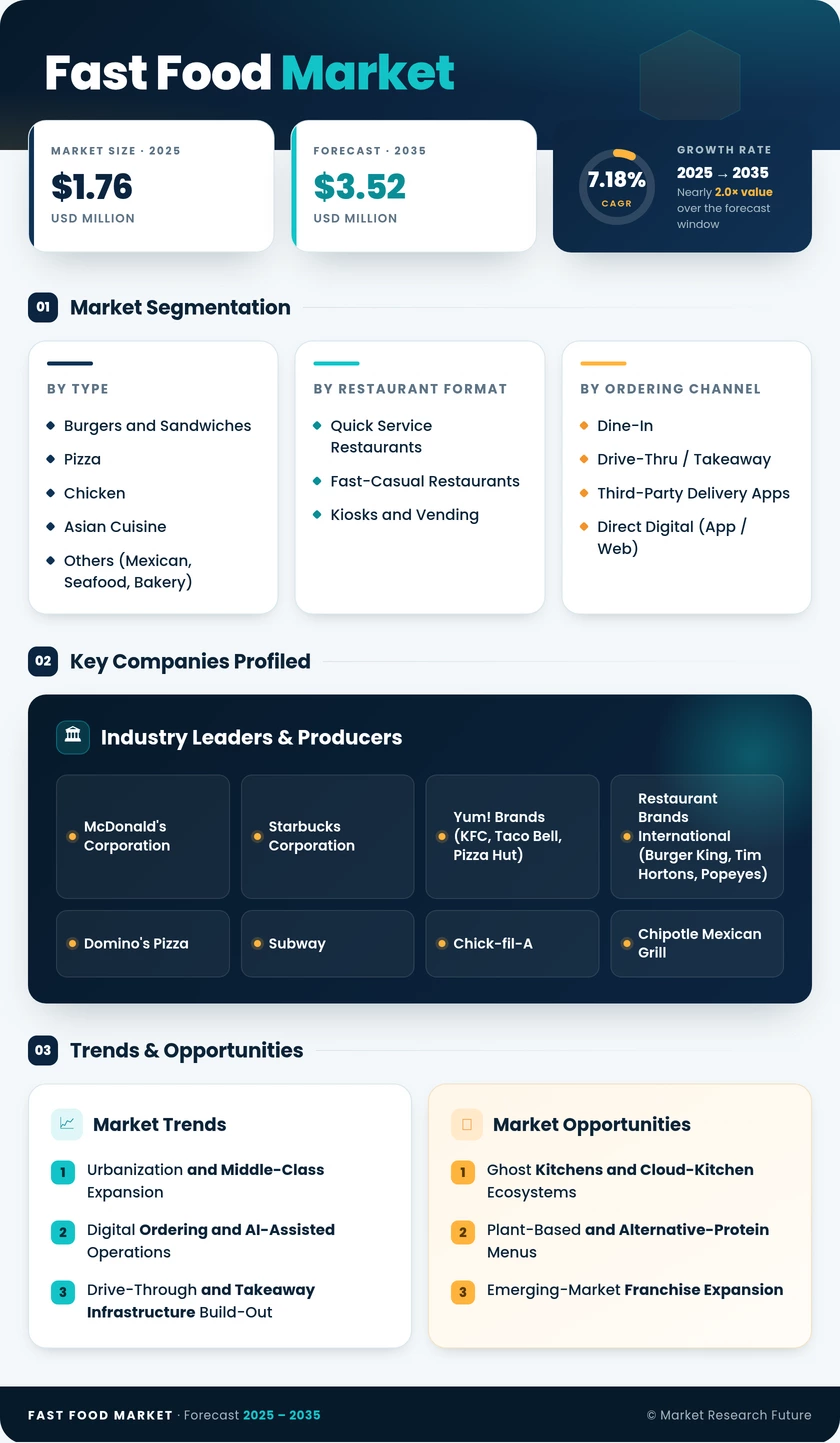 Fast Food Market Research Report - Forecast to 2035 Infographic