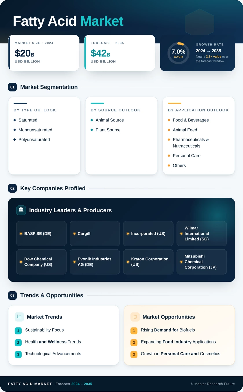Fatty Acid Market Research Report - Global Forecast till 2035 Infographic