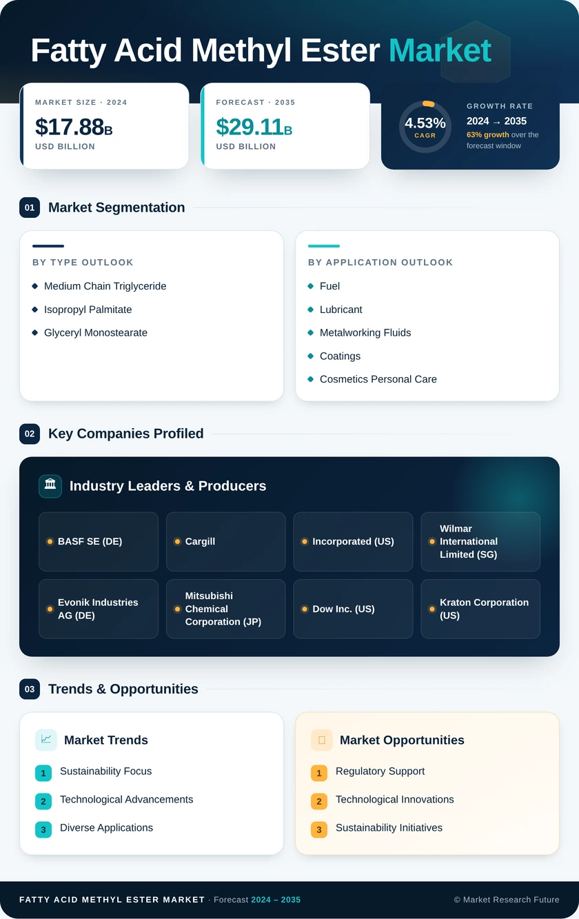 Fatty Acid Methyl Ester (FAME) Market Research Report – Forecast to 2035 Infographic