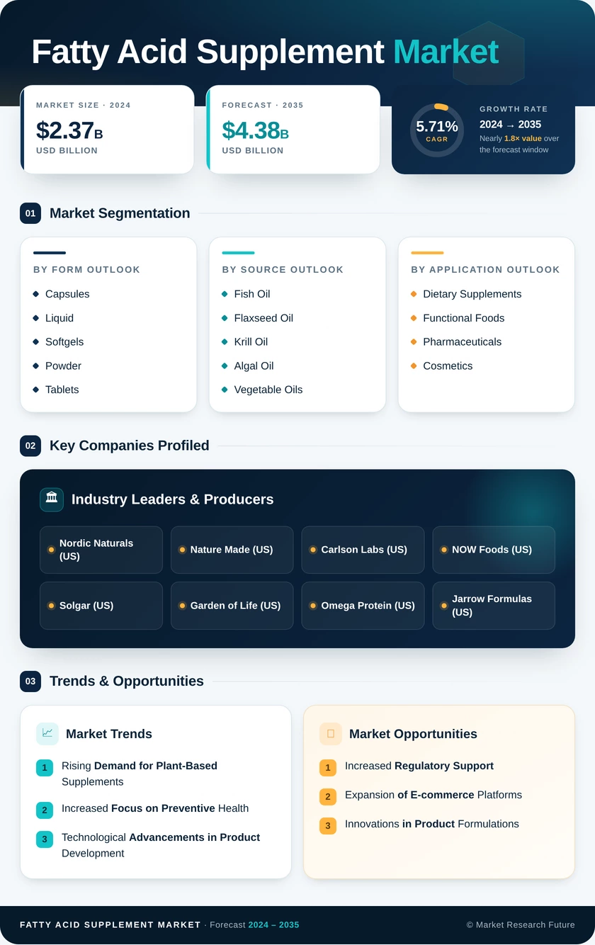 Fatty Acid Supplement Market Research Report - Global Forecast till 2035 Infographic