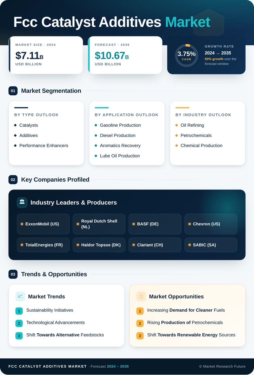 FCC Catalyst and Additives Market Research Report- Global Forecast till 2035 Infographic