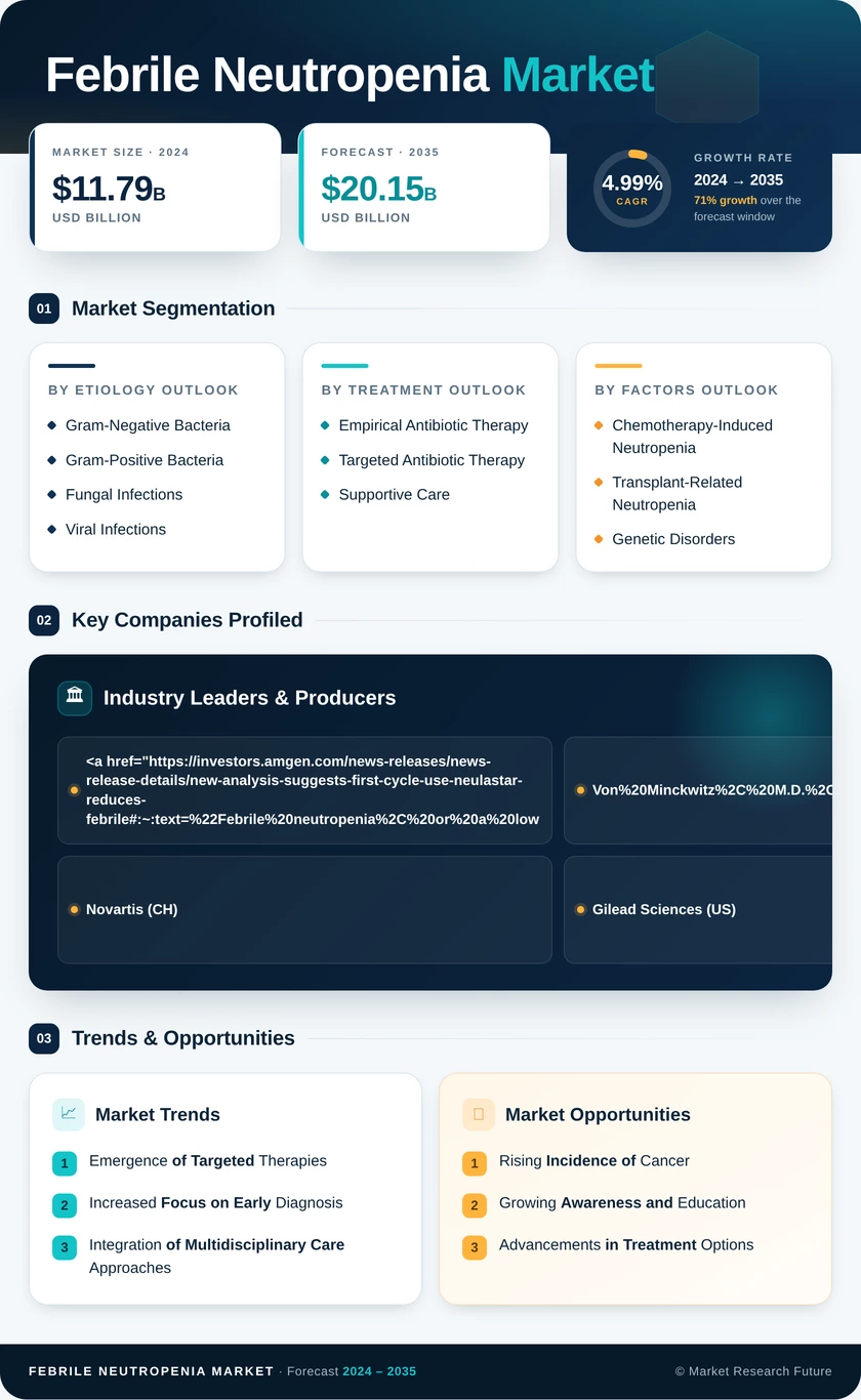 Febrile Neutropenia Market Research Report — Global Forecast till 2035 Infographic