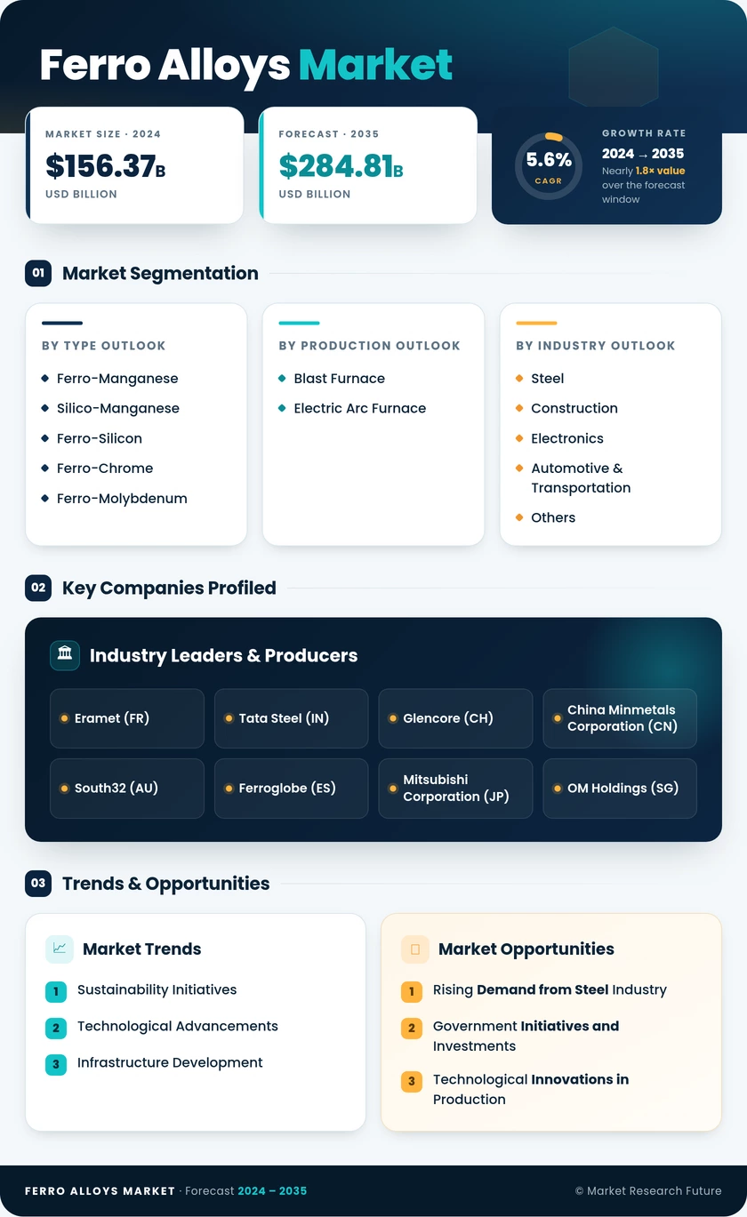 Ferro Alloys Market Research Report - Forecast till 2035 Infographic