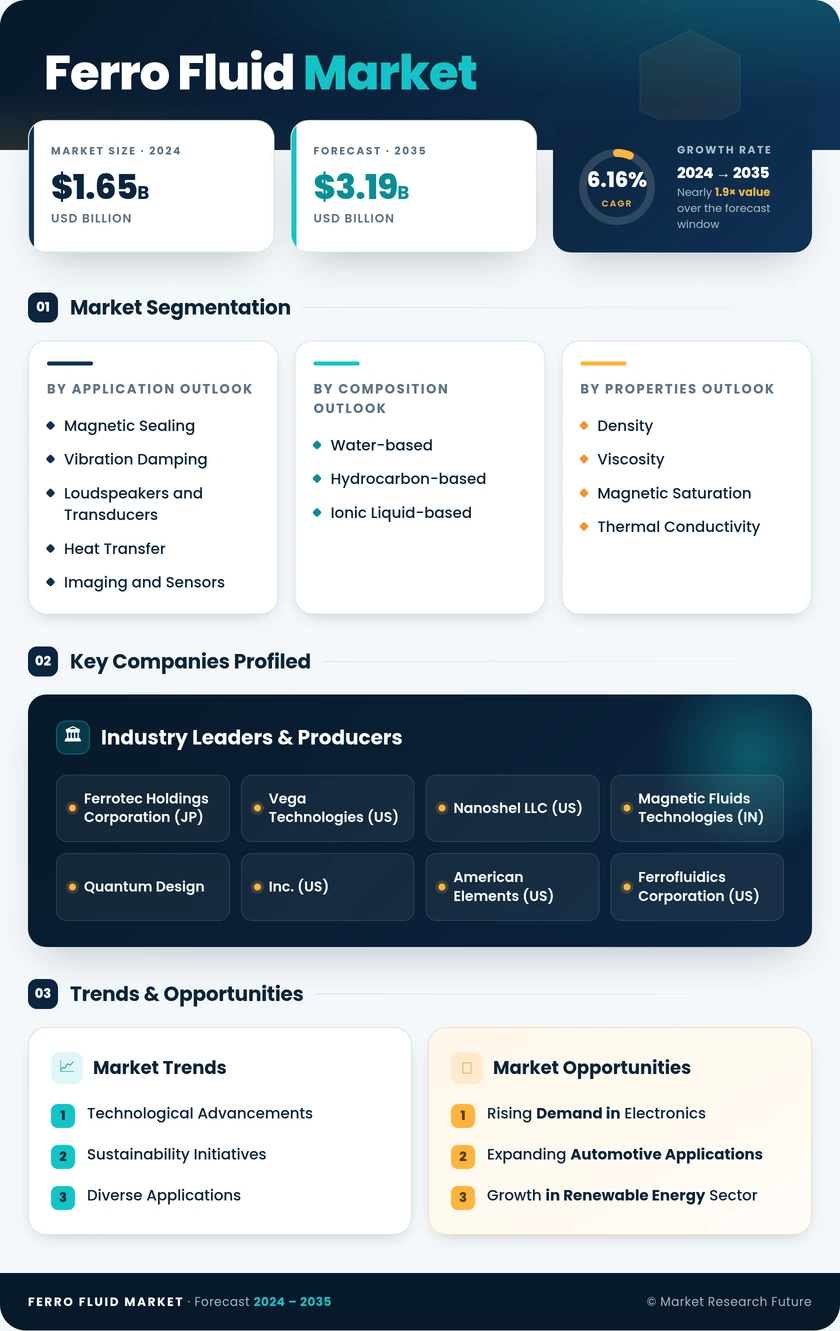 Ferro-fluid Market Research Report — Global Forecast till 2035 Infographic