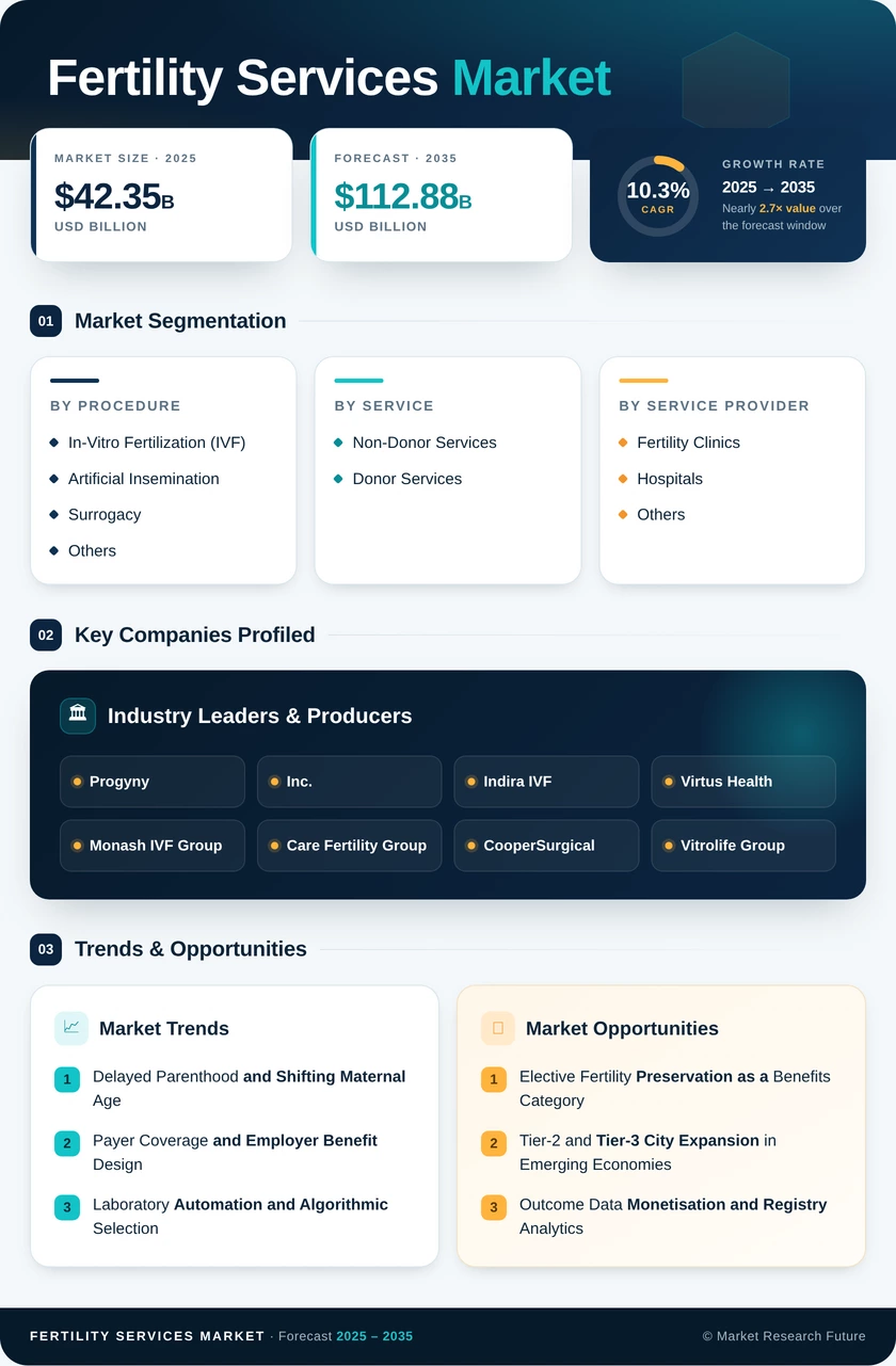 Fertility Services Market Research Report - Forecast till 2035 Infographic
