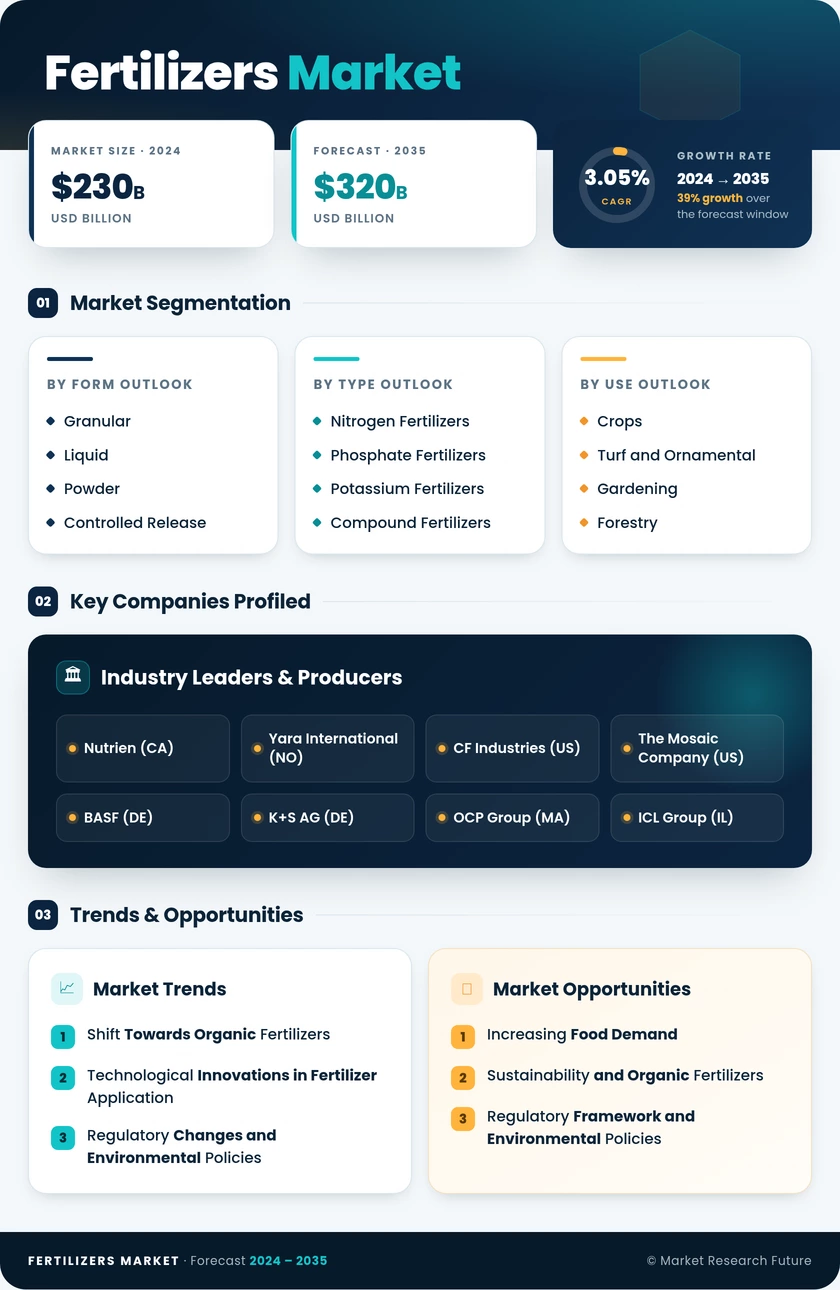 Fertilizers Market Infographic