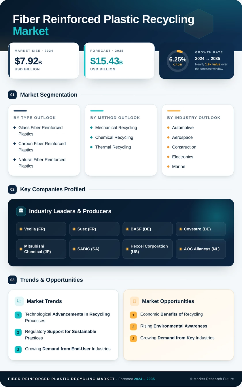 Fiber Reinforced Plastic Recycling Market Research Report — Global Forecast till 2035 Infographic