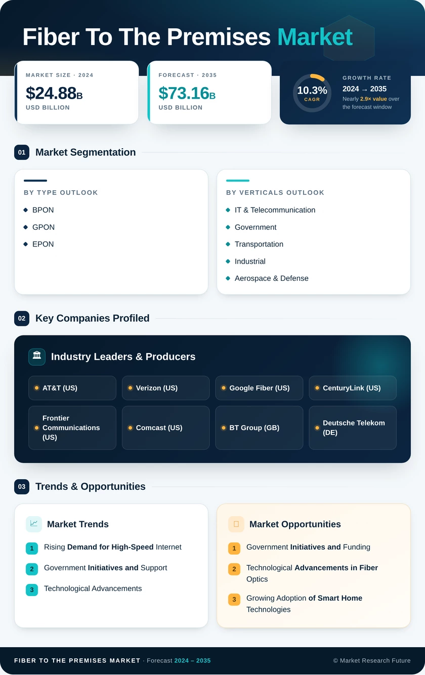 Global Fiber to the Premises Market Research Report- Forecast 2035 Infographic