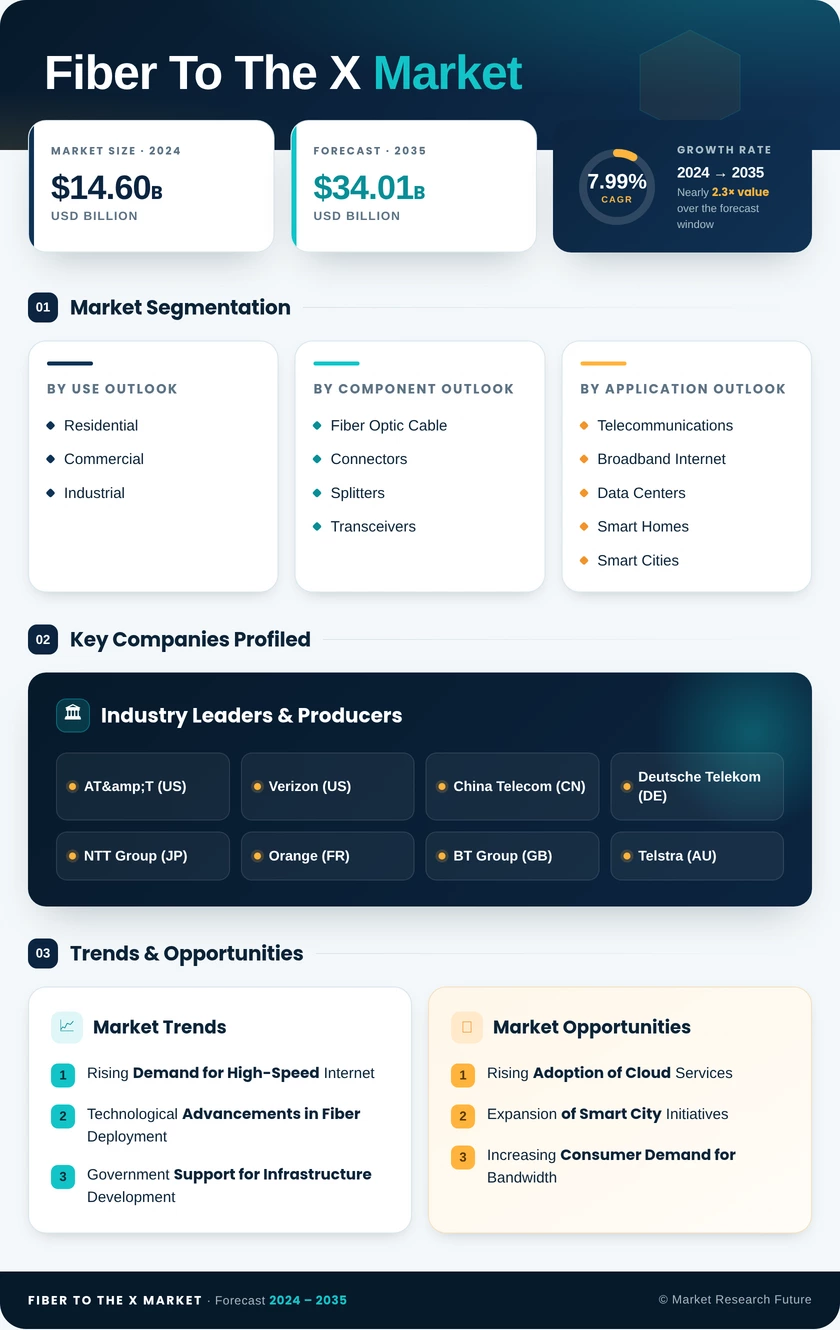 Fiber to the X Market Research Report-Forecast Till 2035 Infographic