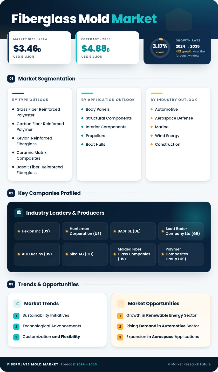 Fiberglass Mold Market Research Report - Global Forecast till 2035 Infographic