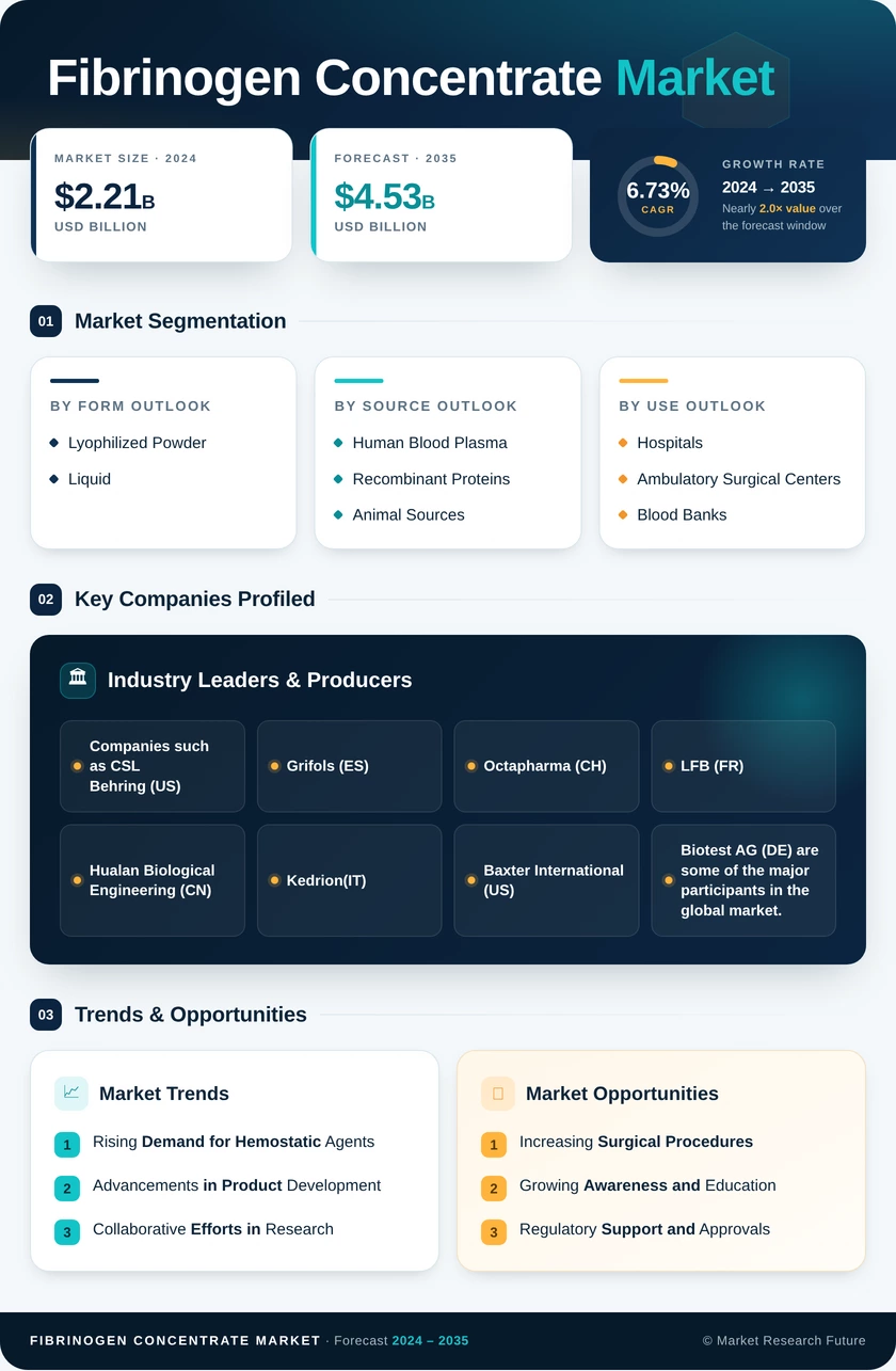 Fibrinogen Concentrate Market Research Report — Global Forecast till 2035 Infographic