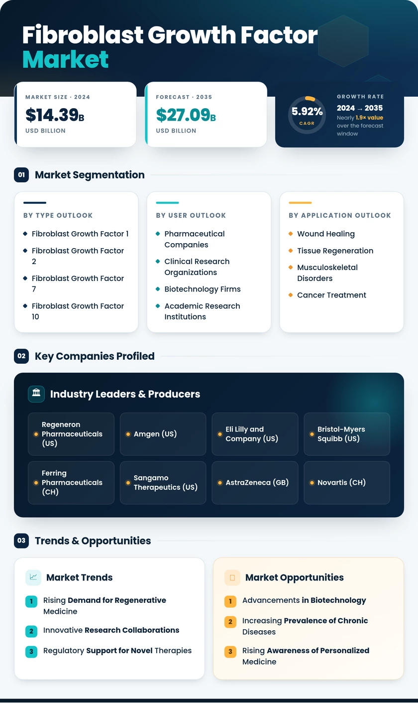 Fibroblast Growth Factor Market Research Report — Global Forecast till 2035 Infographic