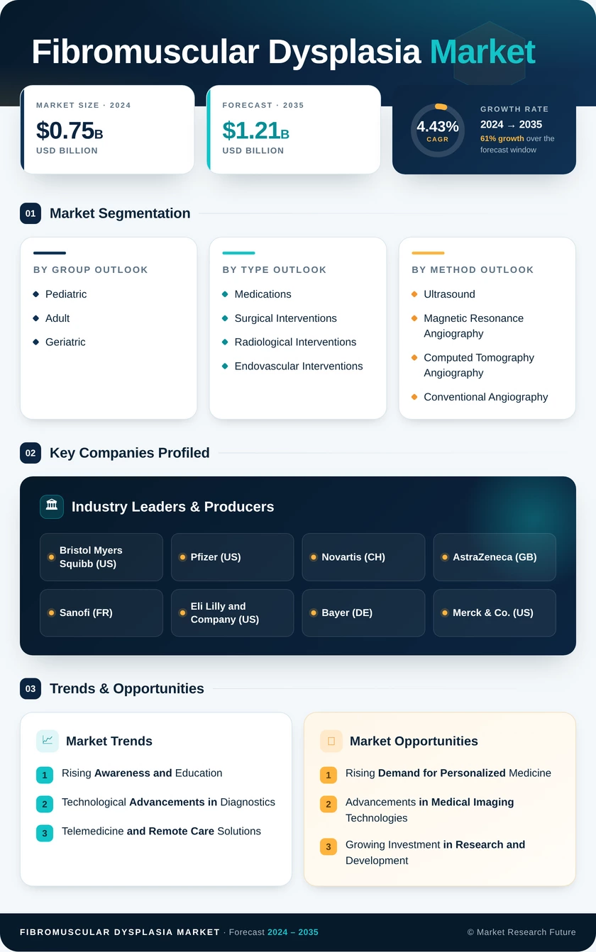 Fibromuscular Dysplasia Market Research Report- Forecast to 2035 Infographic