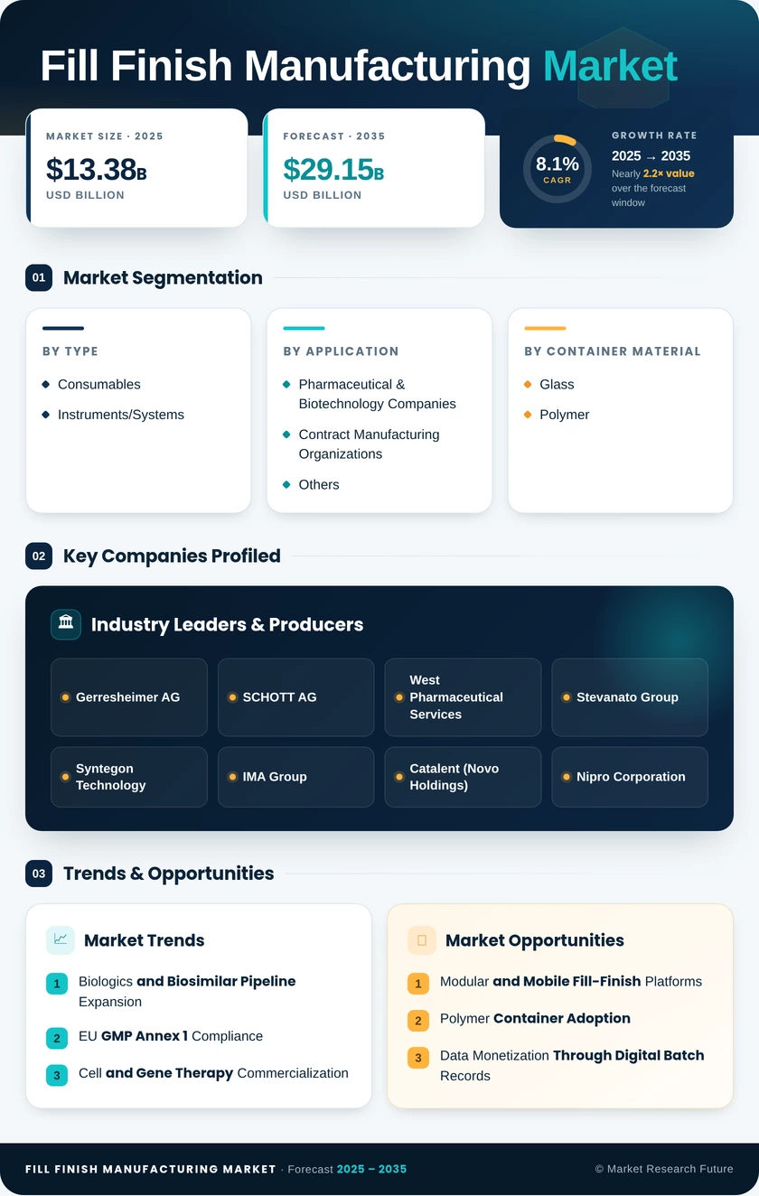 Fill finish Manufacturing Market Research Report—Global Forecast till 2035 Infographic