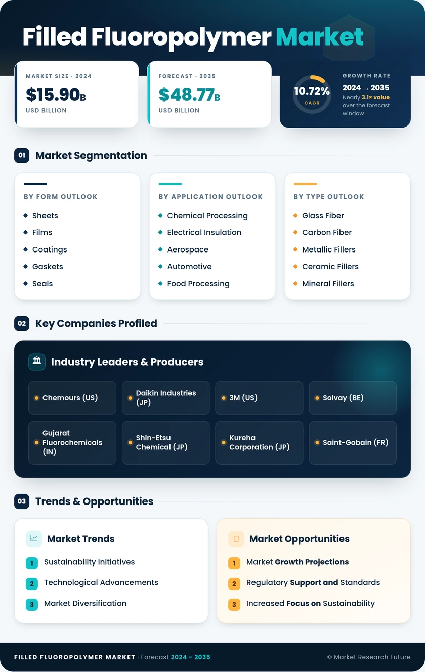 Filled Fluoropolymer Market Research Report—Global Forecast till 2035 Infographic