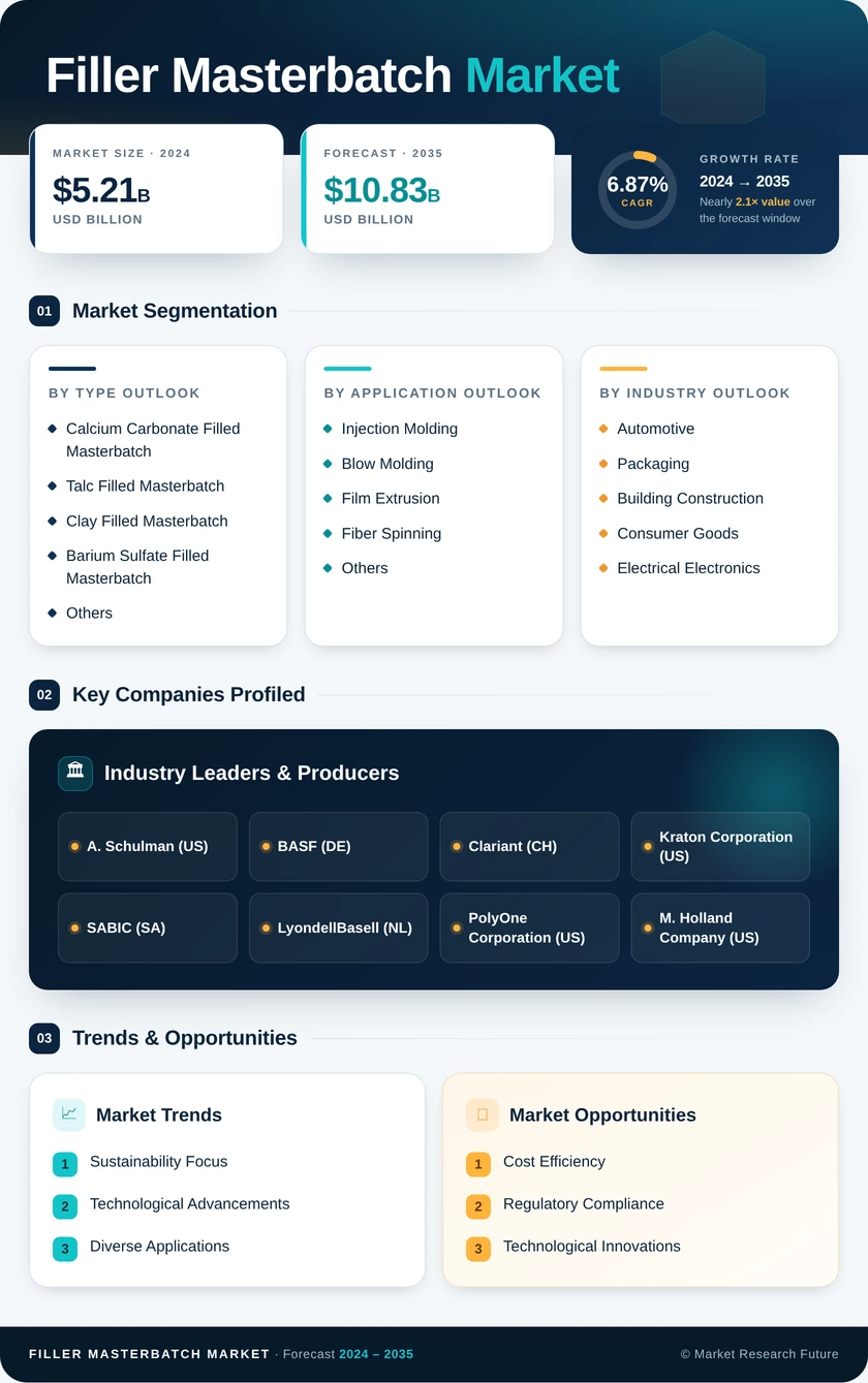 Filler Masterbatch Market Research Report - Global Forecast till 2035 Infographic