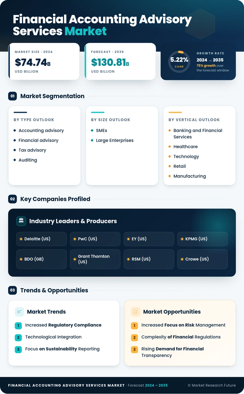 Financial Accounting Advisory Services Market Research Report- Forecast Till 2035 Infographic
