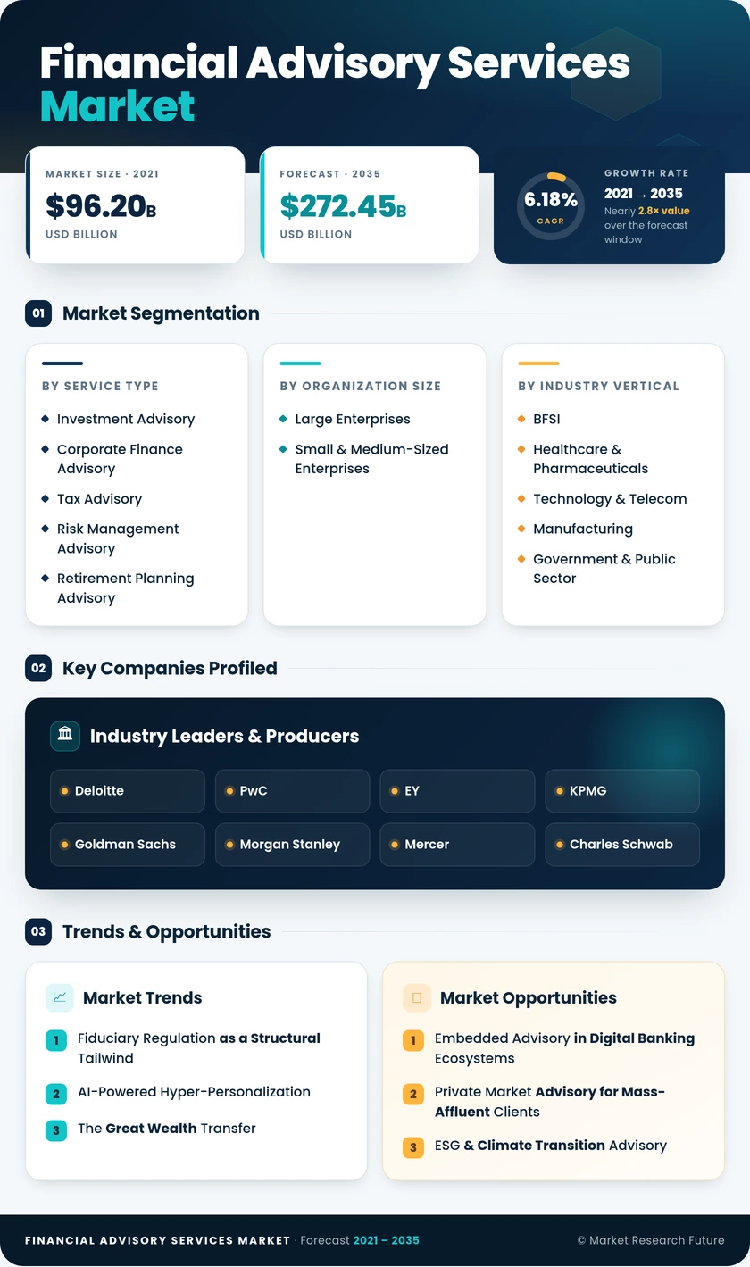 Financial Advisory Services Market Research Report - Forecast Till 2035 Infographic