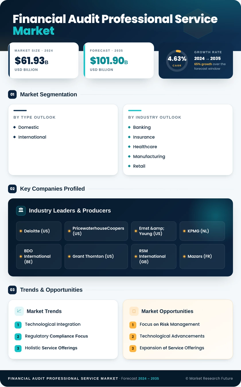 Financial Audit Professional Service Market Research Report — Global Forecast till 2035 Infographic