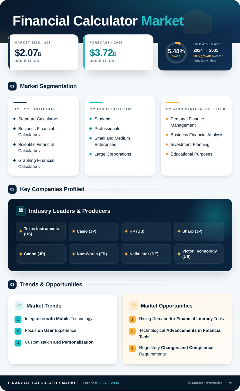 Financial Calculator Market Research Report - Forecast till 2035 Infographic