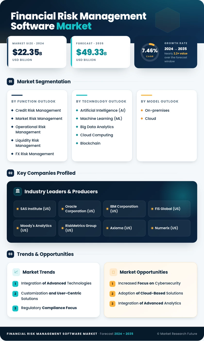 Financial Risk Management Software Market Research Report- Forecast till 2035 Infographic