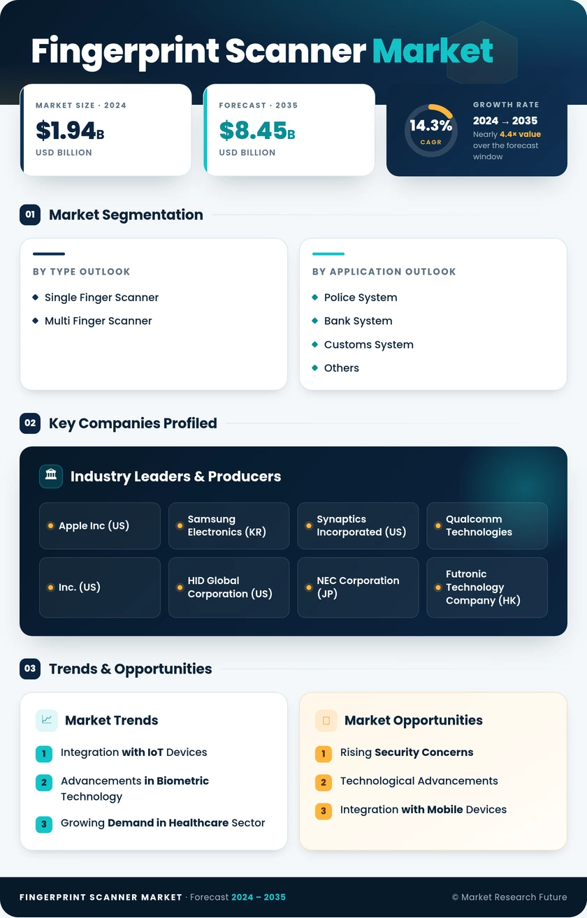 Fingerprint Scanner Market Research Report – Forecast till 2035 Infographic