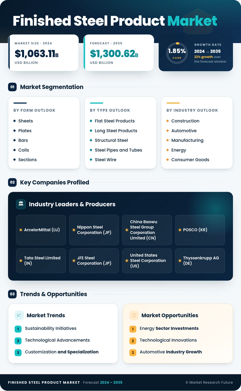 Finished Steel Product Market Research Report- Global Forecast till 2035 Infographic