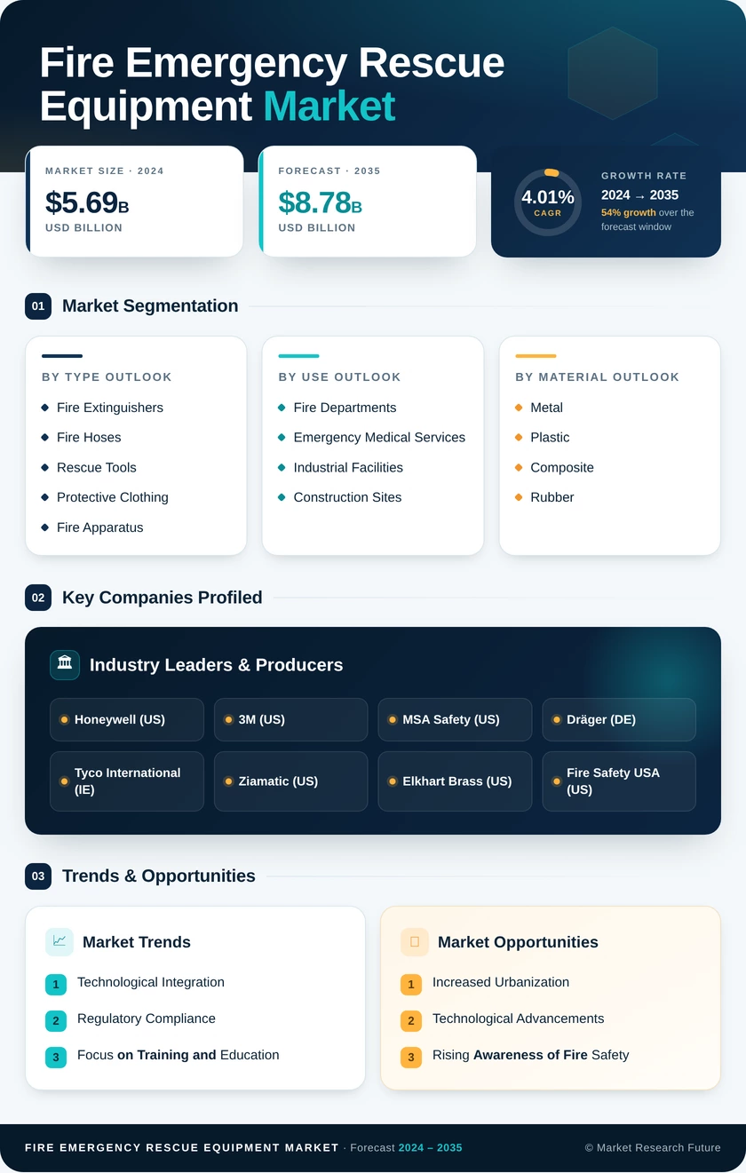 Fire Emergency Rescue Equipment Market Research Report — Global Forecast till 2035 Infographic