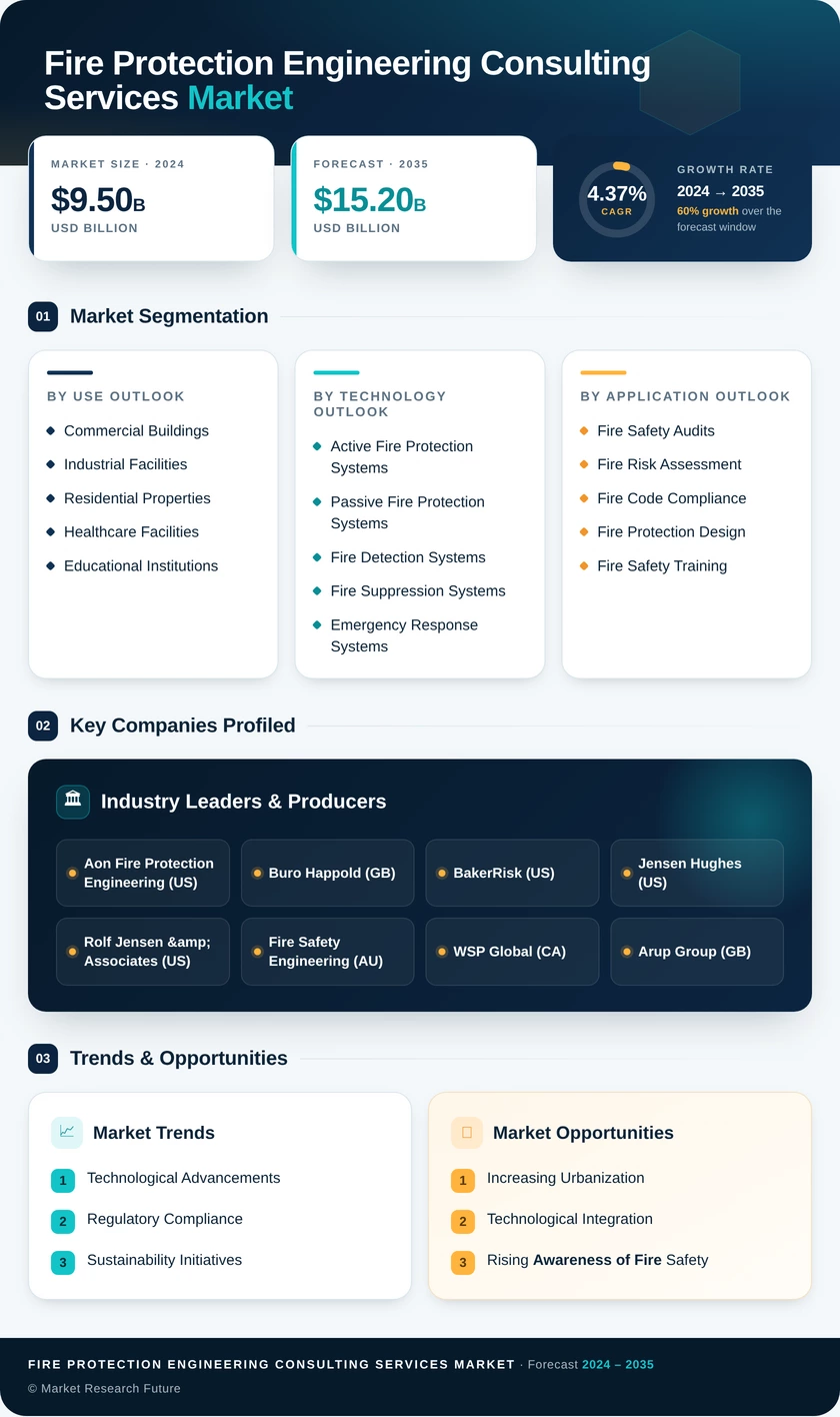 Fire Protection Engineering Consulting Services Market Size & Share Analysis - Growth Trends and Forecast (2026-2035) Infographic