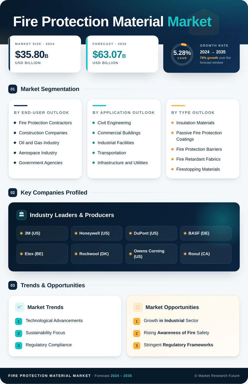 Fire Protection Material Market Research Report — Global Forecast till 2035 Infographic
