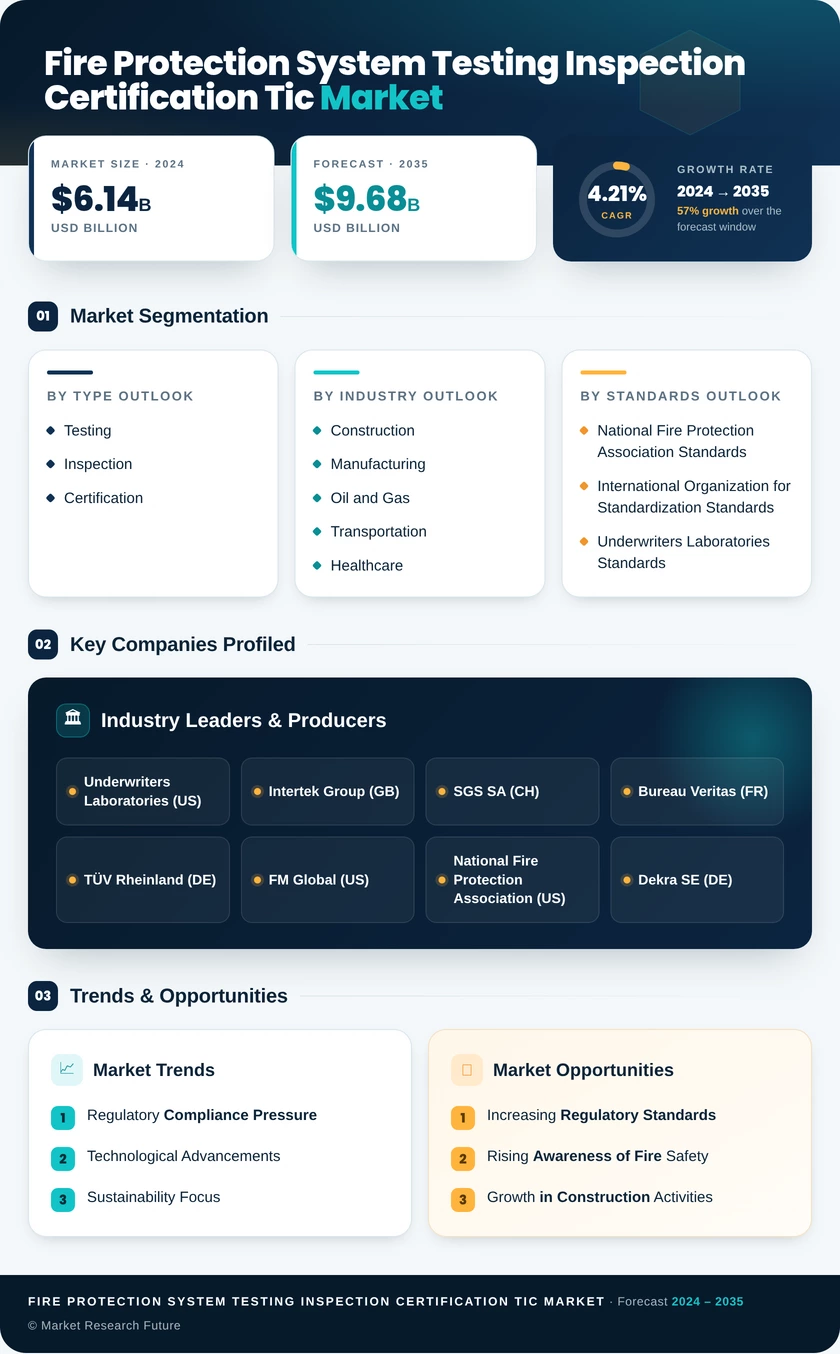 Fire Protection System Testing Inspection Certification TIC Market Research Report - Forecast Till 2035 Infographic