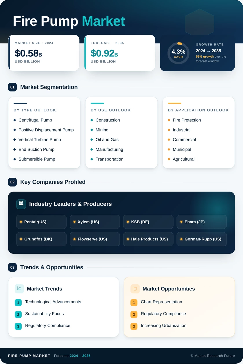 Fire Pump Market Research Report – Forecast till 2035 Infographic