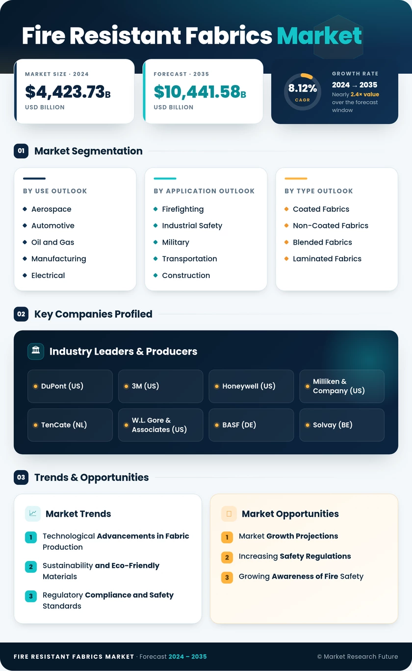 Fire Resistant Fabrics Market Research Report - Forecast till 2035 Infographic