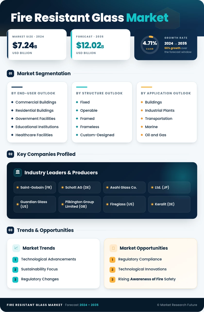 Fire Resistant Glass Market Research Report — Global Forecast till 2035 Infographic