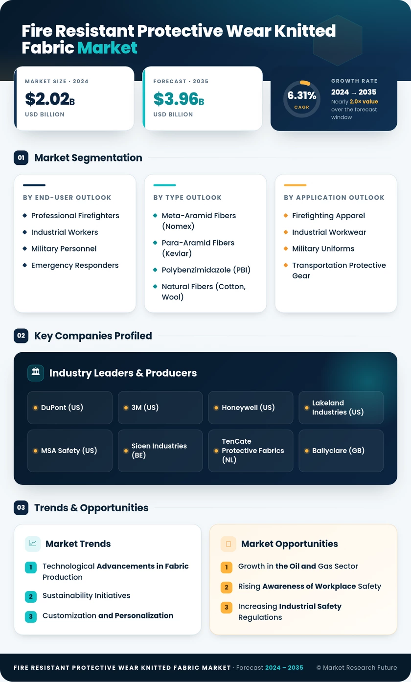 Fire Resistant Protective Wear Knitted Fabric Market Research Report — Global Forecast till 2035 Infographic