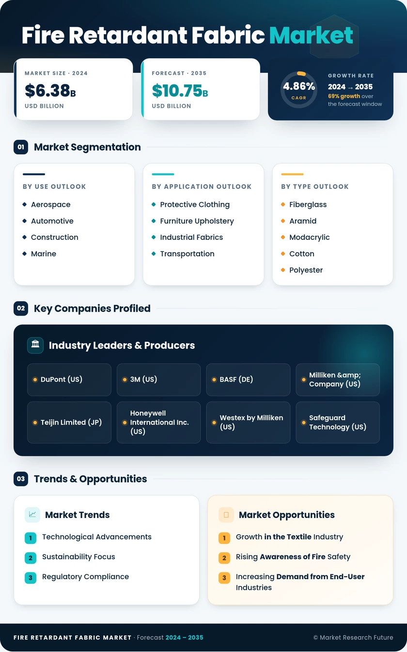 Fire Retardant Fabric Market Research Report - Forecast Till 2035 Infographic
