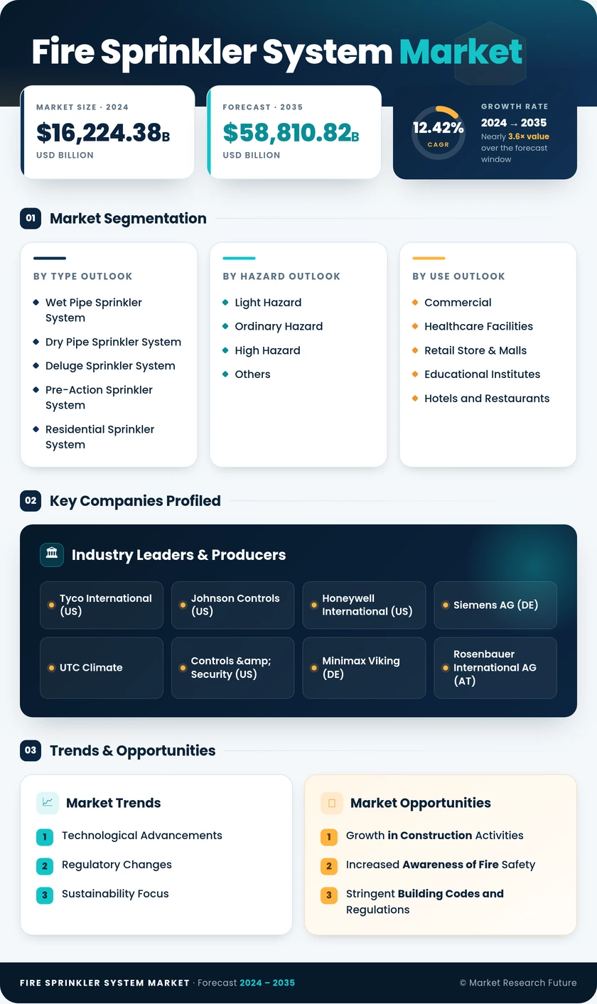 Fire Sprinkler System Market Research Report—Global Forecast till 2035 Infographic