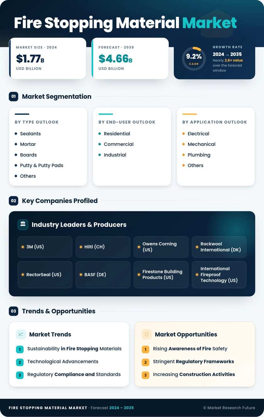 Fire Stopping Material Market Research Report - Global Forecast till 2035 Infographic