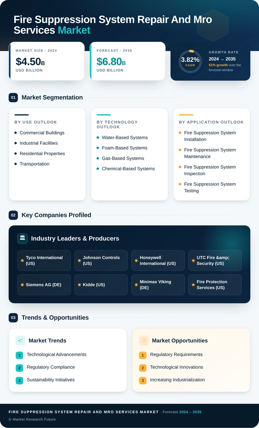 Fire Suppression System Repair and MRO Services Market Infographic