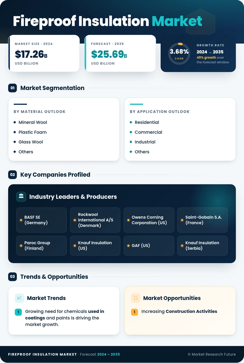 Fireproof Insulation Market Report - Global Forecast till 2035 Infographic