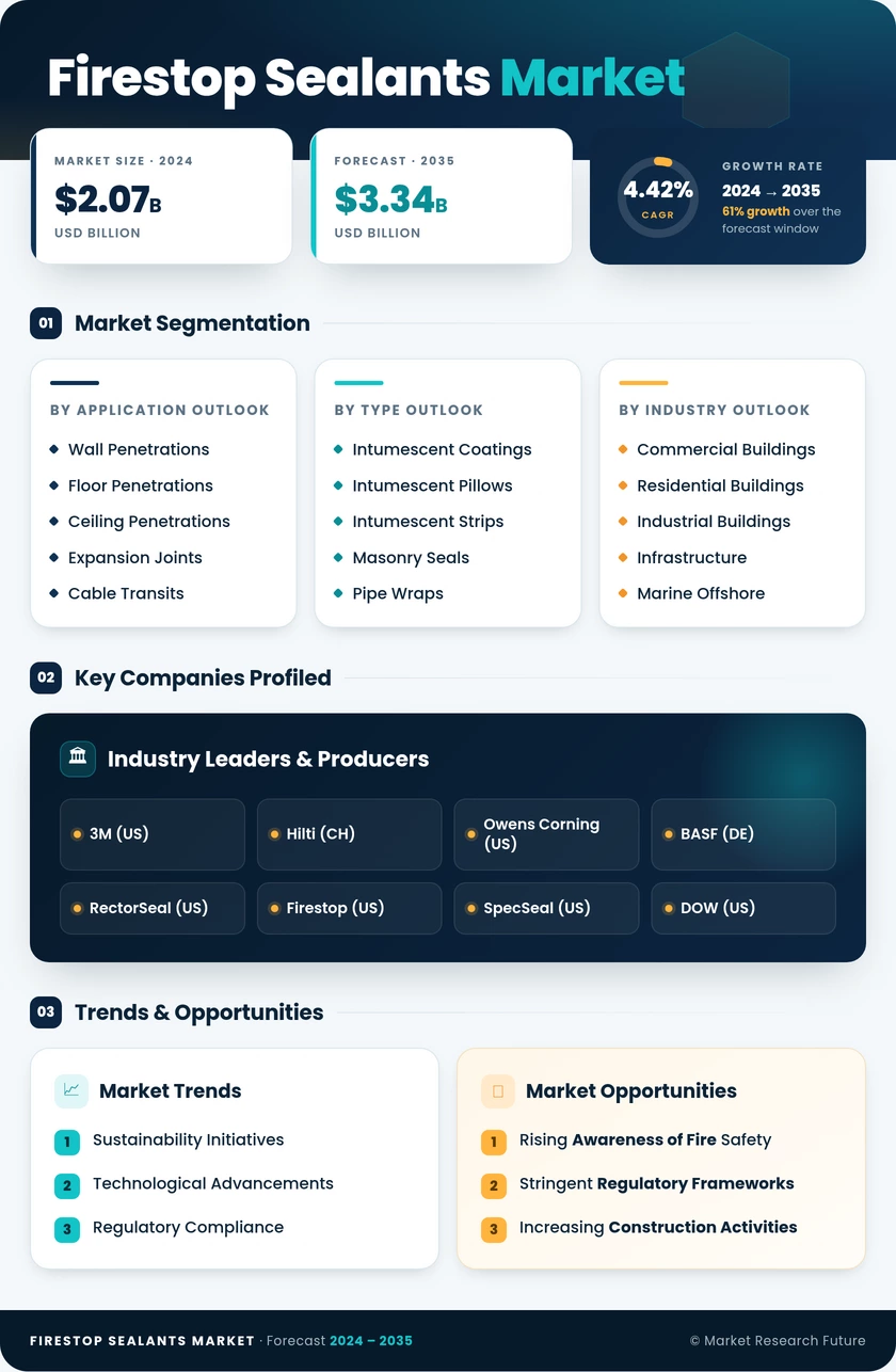Firestop Sealants Market Research Report - Global Forecast till 2035 Infographic