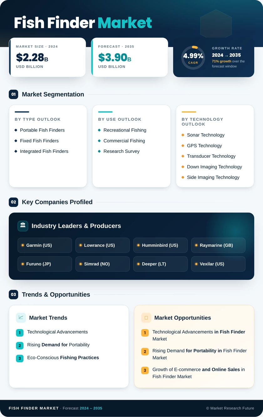 Fish Finder Market Research Report - Forecast Till 2035 Infographic
