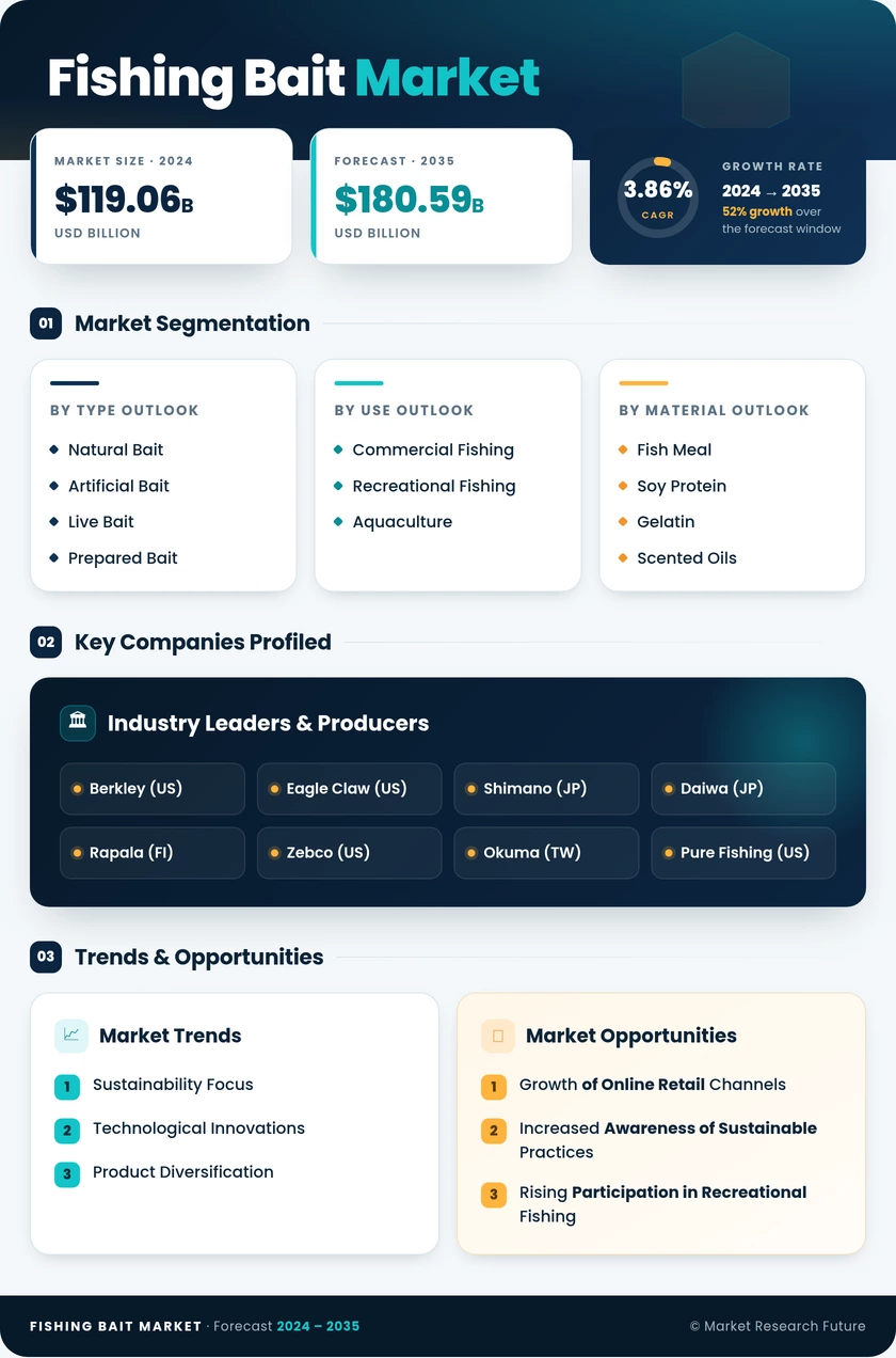 Fishing Bait Market Research Report - Global Forecast by 2035 Infographic