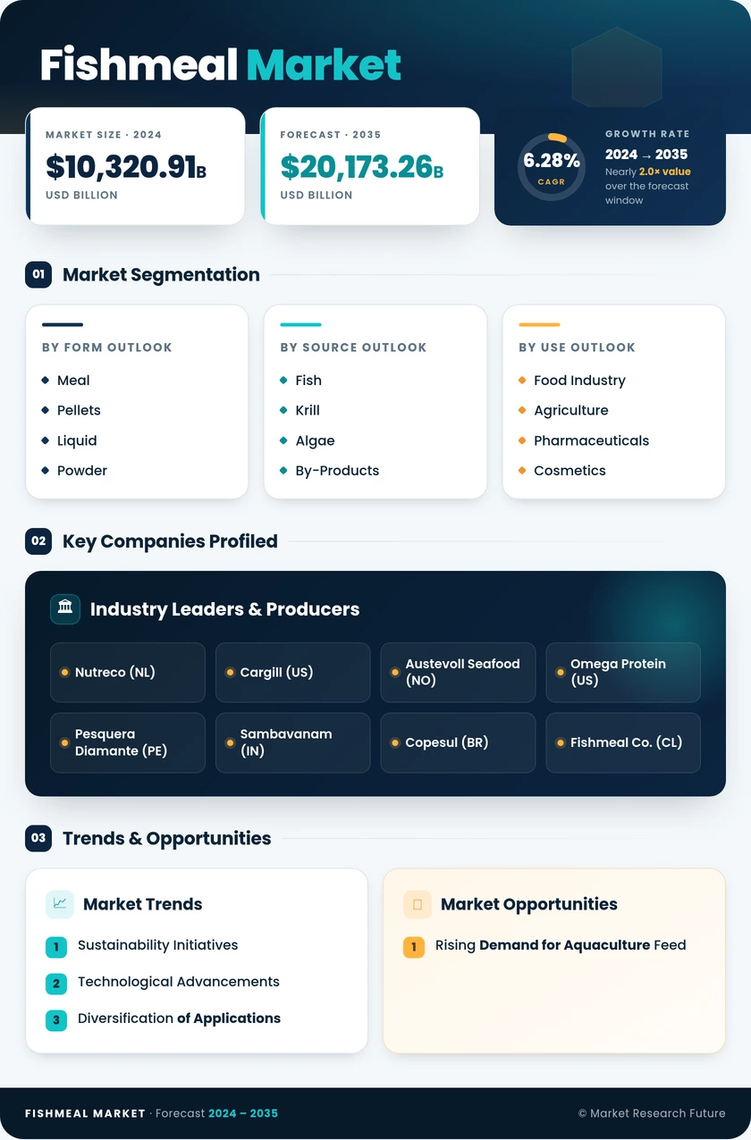 Fishmeal Market Research Report - Forecast till 2035 Infographic