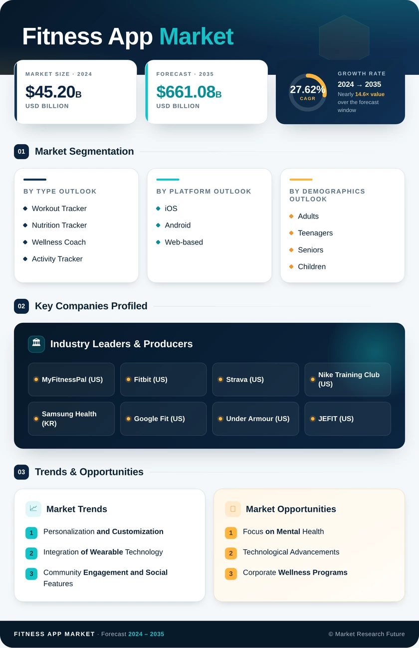 Fitness App Market Research Report - Global Forecast to 2035 Infographic